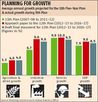 12th Plan GDP growth target likely to be lowered to 8.5%
