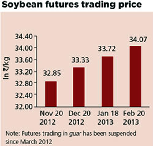 How futures trading affects farmers