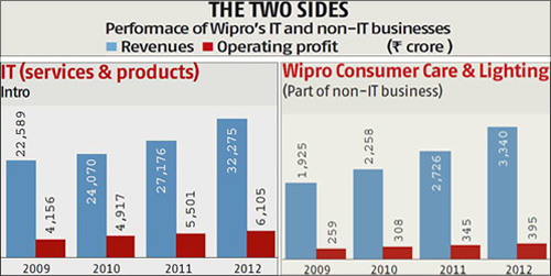 Performance of Wipro's IT and non-IT businesses