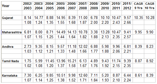 The hype over Gujarat's economic performance