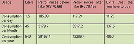 Petrol price hike: How does it affect the common man?