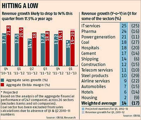 India Inc's revenues at 6-qtr low in Q1