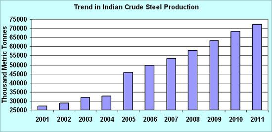 Sponge Iron Price Chart