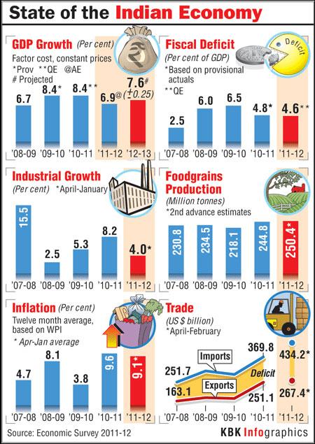 The state of Indian economy