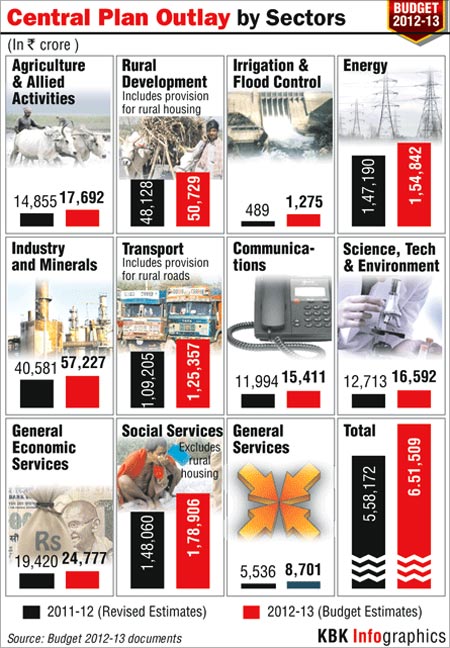 In graphics: Budget-2012-13
