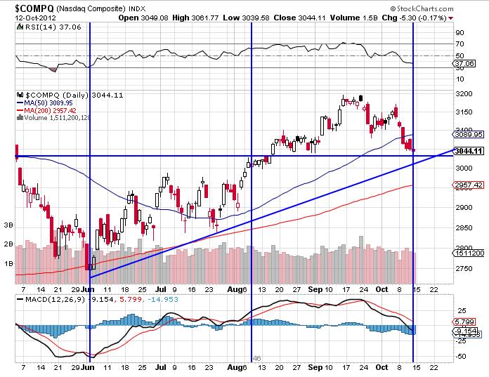 Compq indices