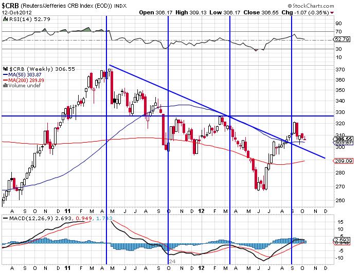 CRB indices