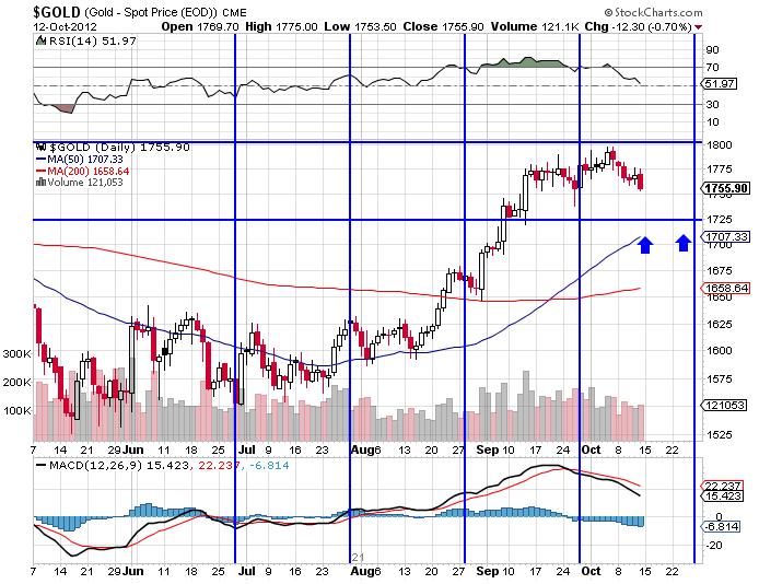 Gold indices