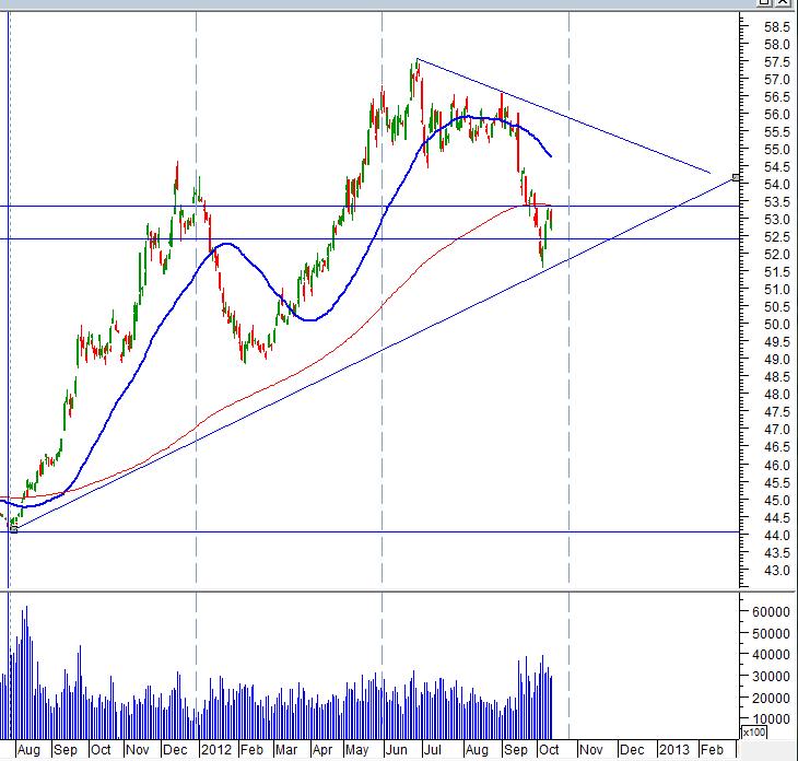 INR indices