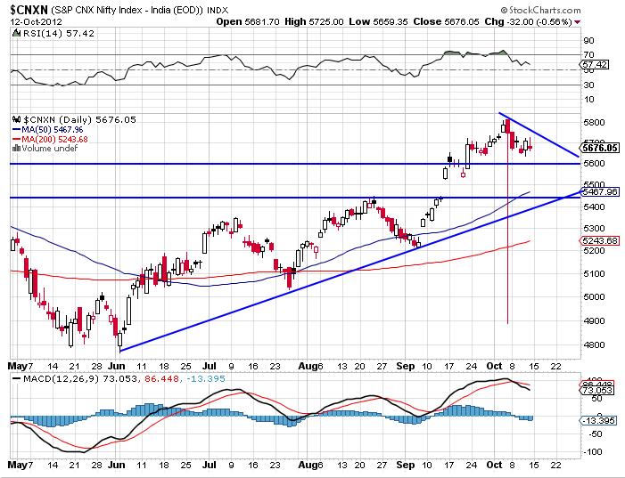 NIFTY indices