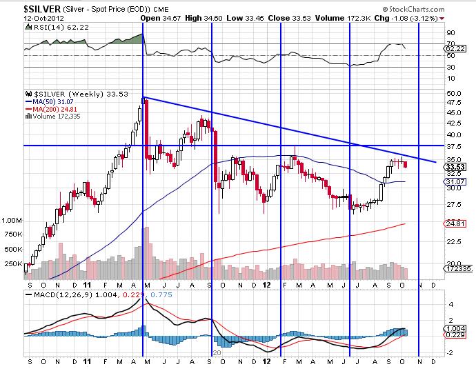 Silver indices