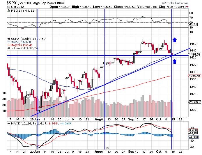 SPX indices