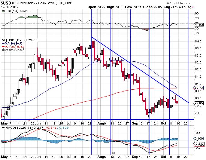 USD indices