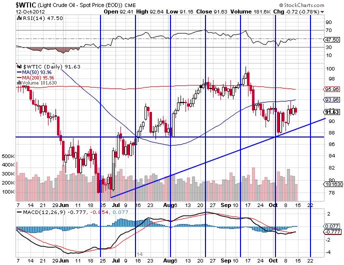 WTI Crude indices