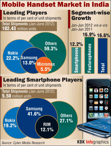 Mobile handset sales top 100 million units
