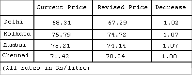 Petrol price cut by 85 paise per litre