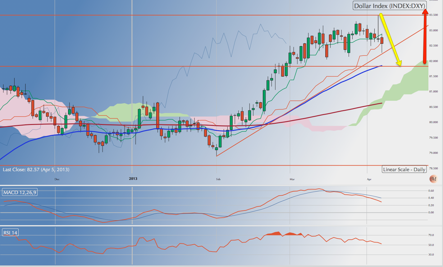 US markets in a short term correction but no sign of reversal