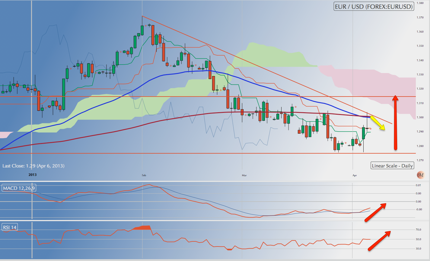 US markets in a short term correction but no sign of reversal