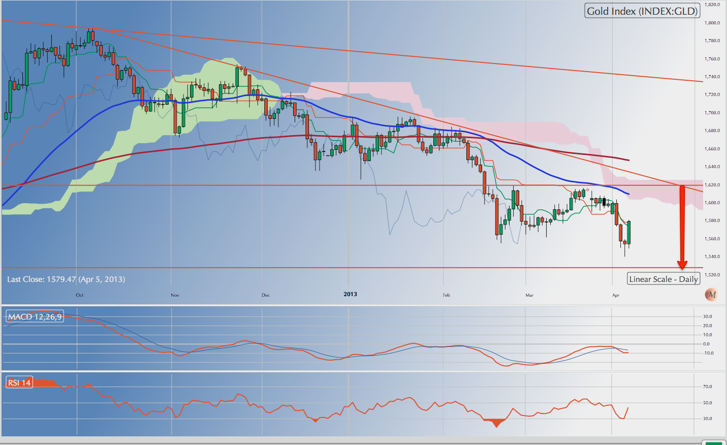 US markets in a short term correction but no sign of reversal