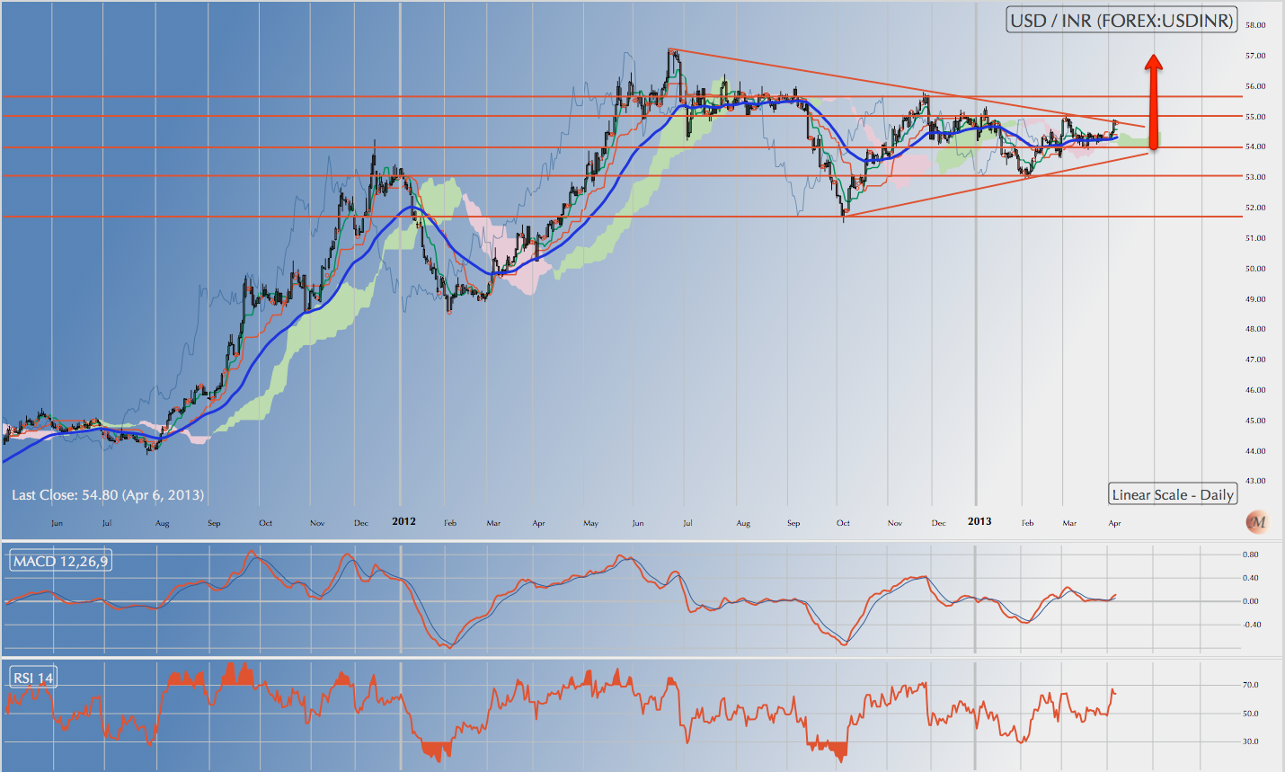 US markets in a short term correction but no sign of reversal