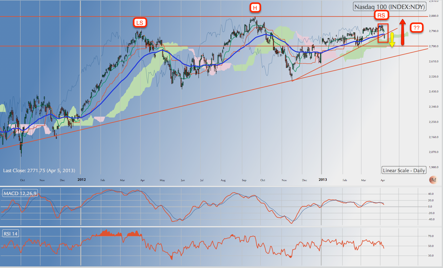 US markets in a short term correction but no sign of reversal