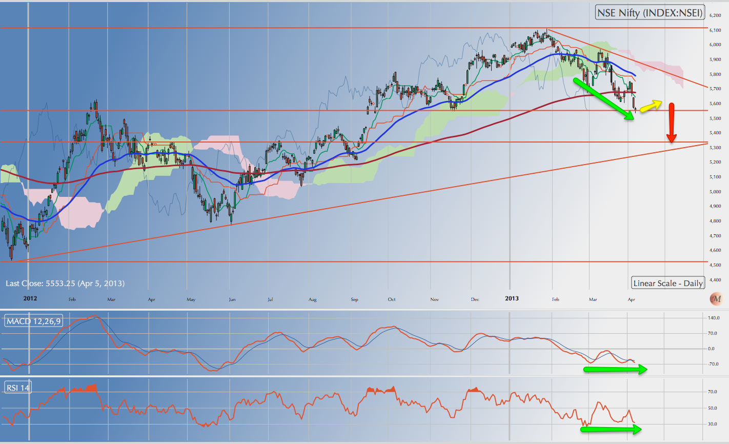 US markets in a short term correction but no sign of reversal