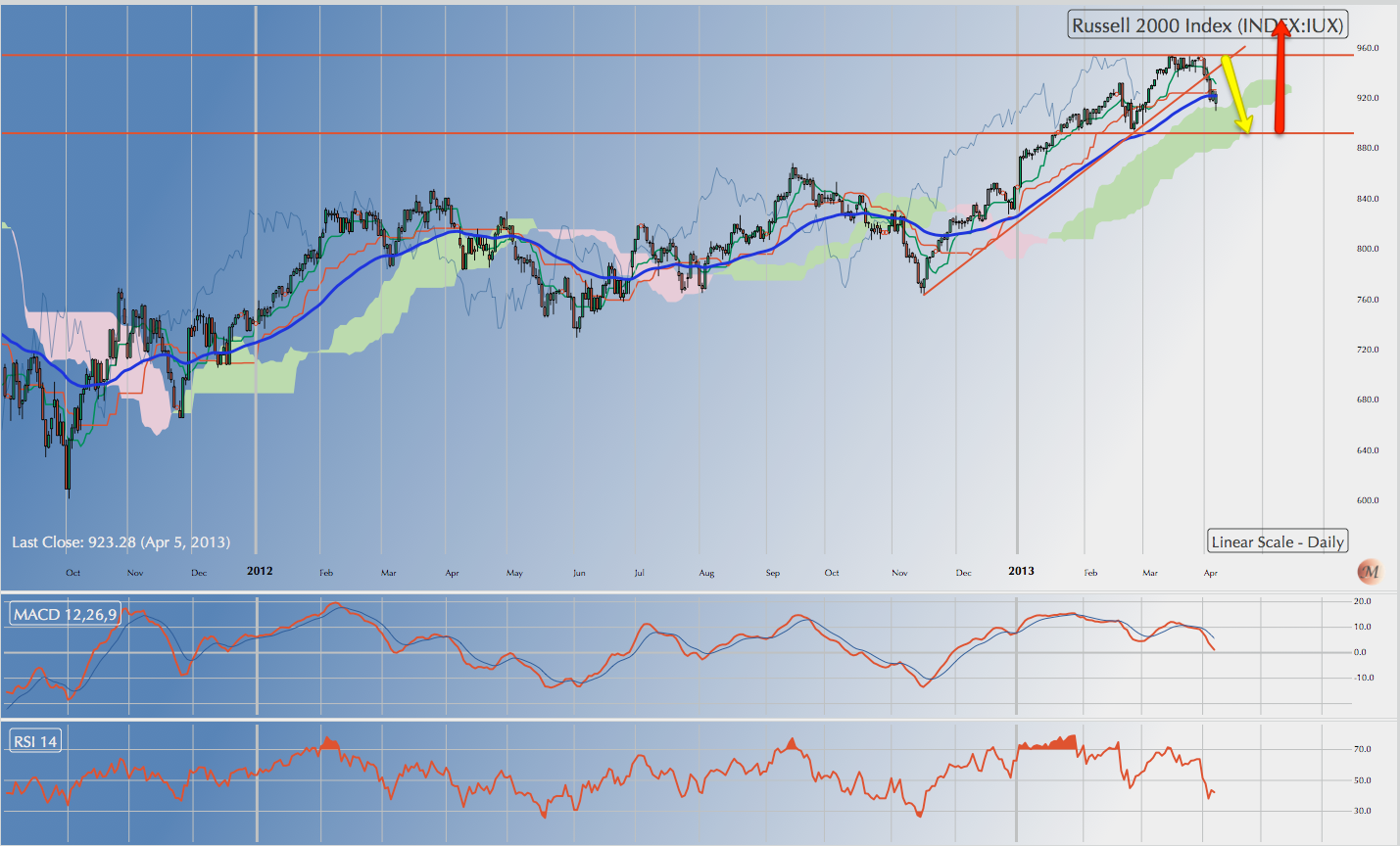 US markets in a short term correction but no sign of reversal