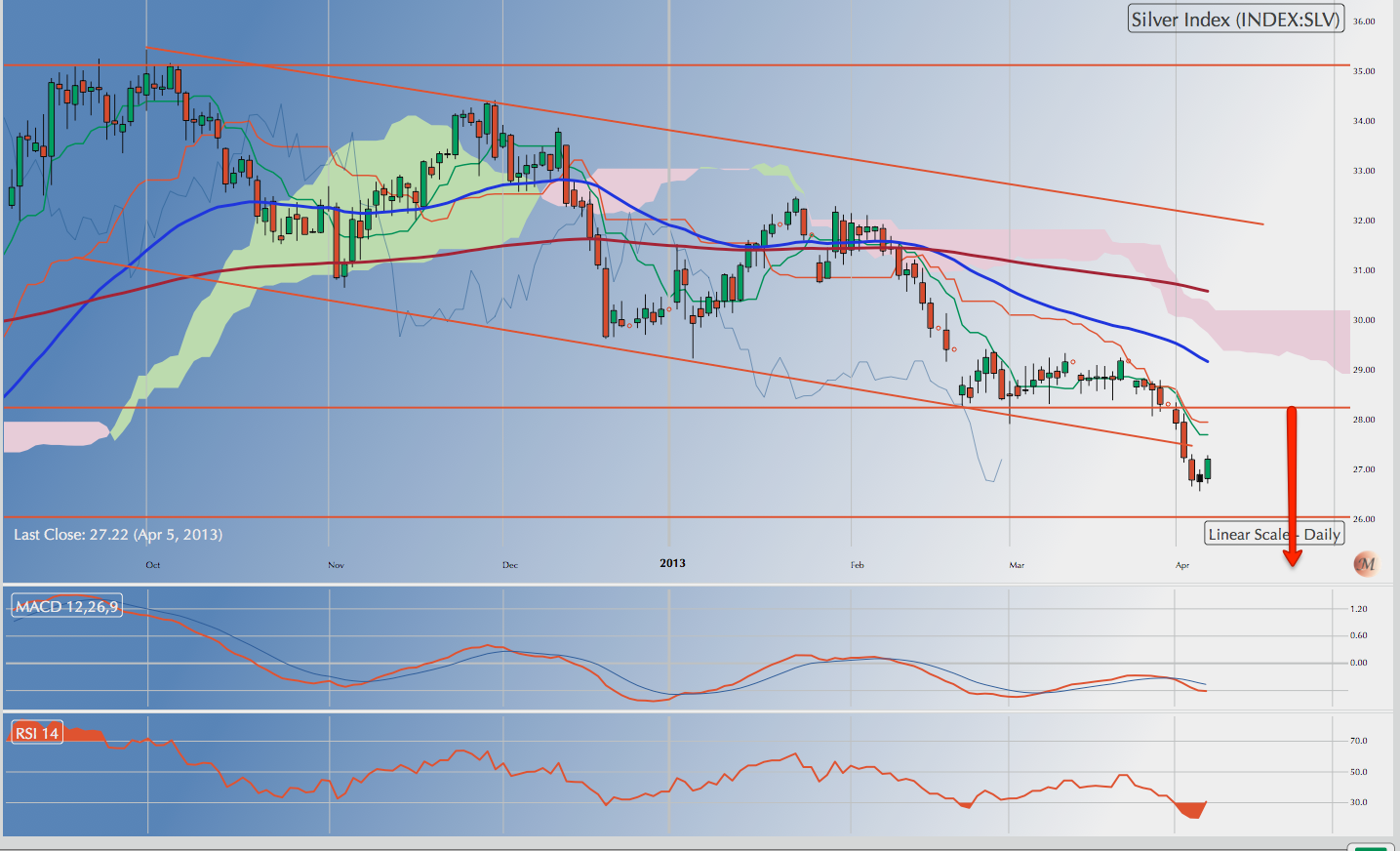 US markets in a short term correction but no sign of reversal