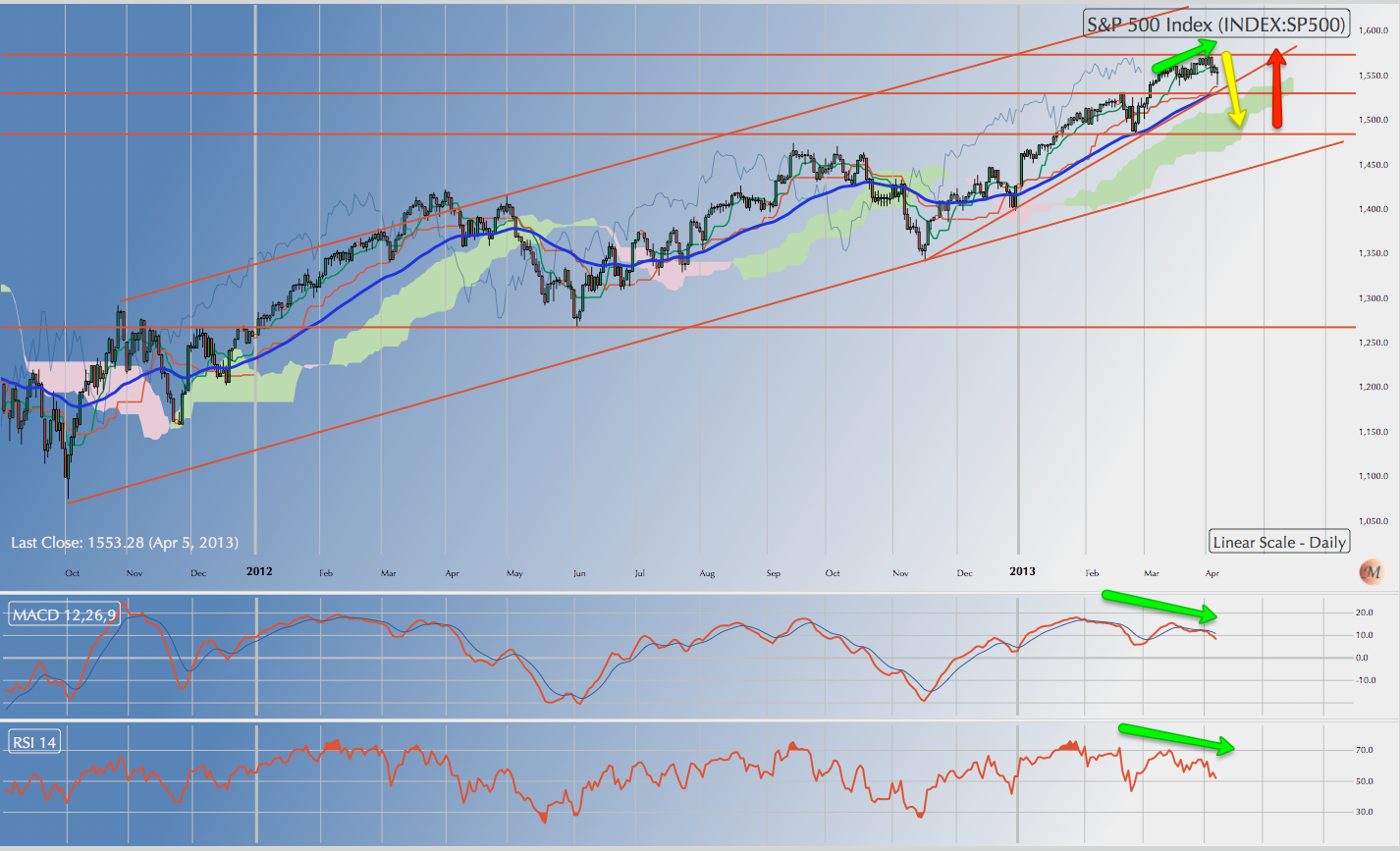 US markets in a short term correction but no sign of reversal