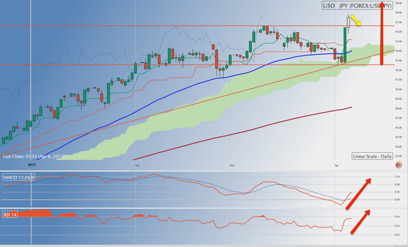 US markets in a short term correction but no sign of reversal