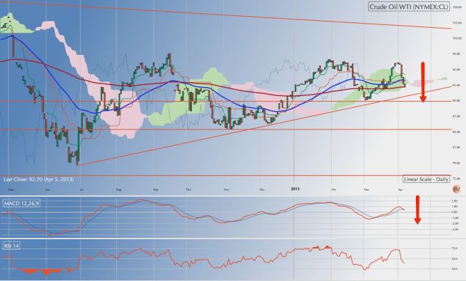 US markets in a short term correction but no sign of reversal