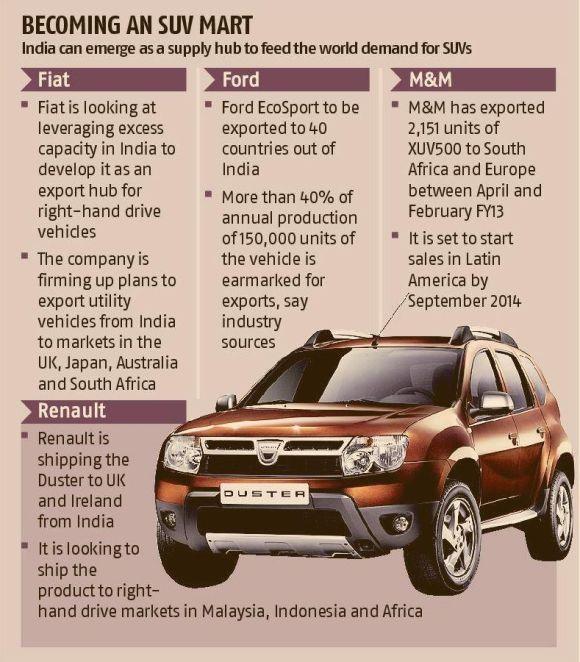 India emerging as an export hub for SUVs