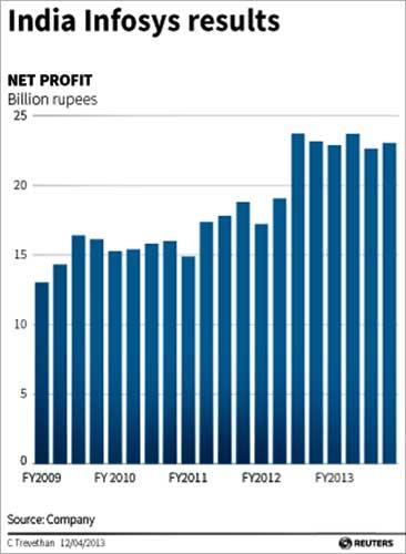 Infosys dashes investors' hopes