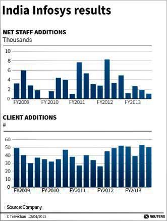 Infosys dashes investors' hopes