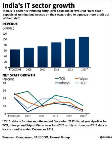 Infosys dashes investors' hopes