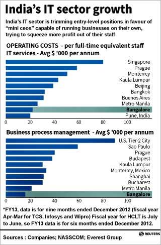 Infosys dashes investors' hopes