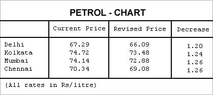 Petrol price cut by Re 1 per litre