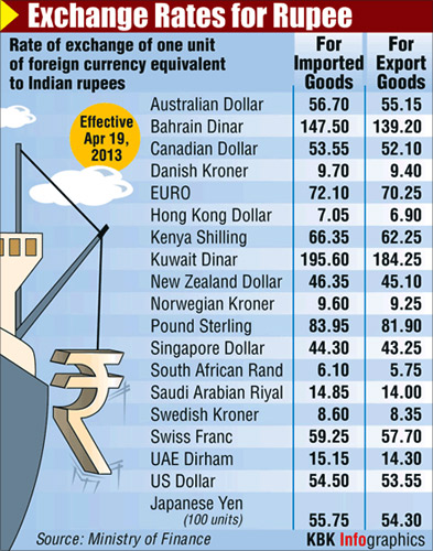 rupees into dollars