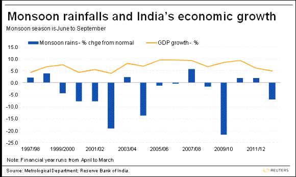 Why good monsoon may not revive economy