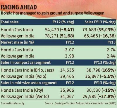 Volkswagen loses ground as Honda steps in