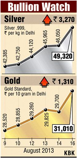 Bullion Watch graph