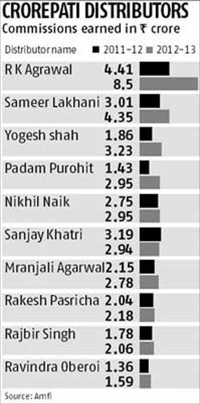 Dull market? Agents make crores selling mutual funds