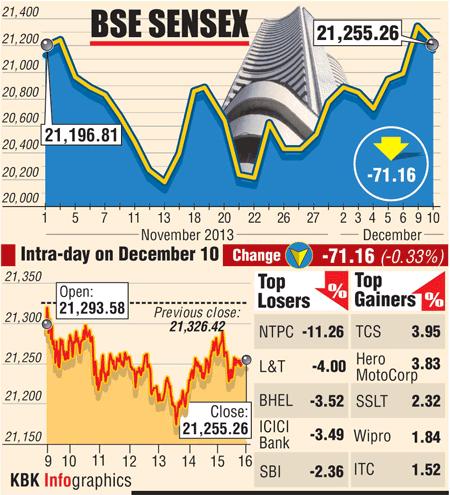 BSE: Top losers and gainers