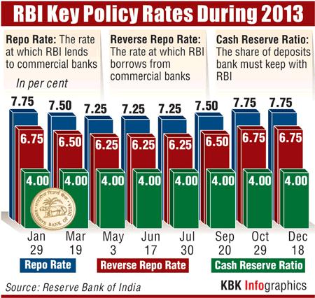 RBI: Key policy rates in 2013