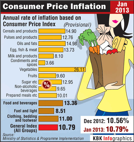 Higher vegetable, edible oil prices drive inflation to 10.79%