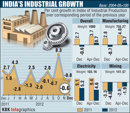 India's economic recovery hopes dashed as IIP shrinks