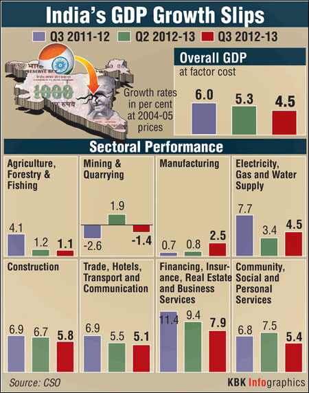 FICCI shocked by low GDP growth