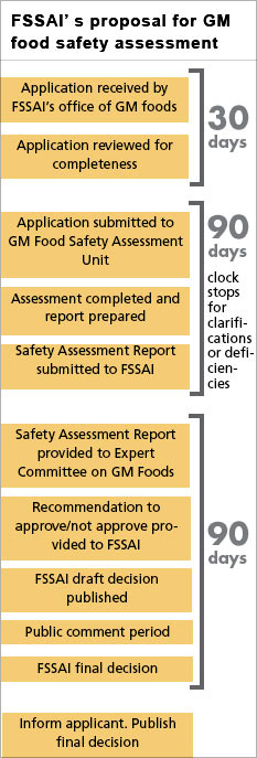 A flow diagram shows FSSAI's proposal for GM food safety assessment.