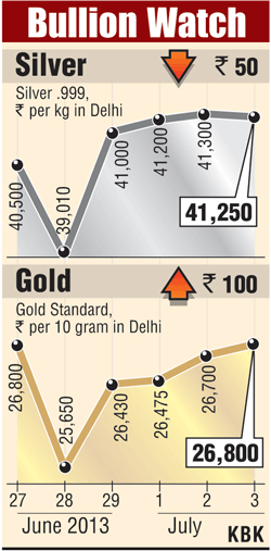 Gold rallies for 4th day, up Rs 100 on sustained buying