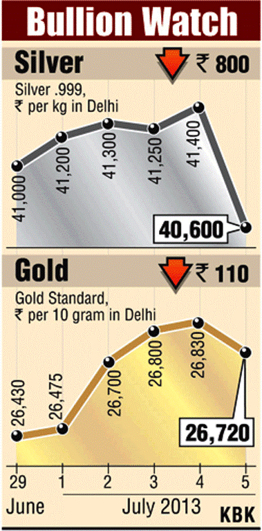 Gold snaps five day rally, down by Rs 110 